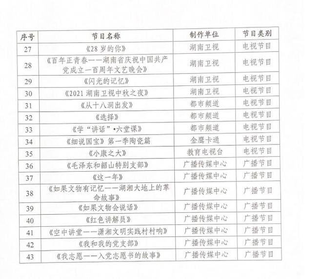 湖南省廣播電視局關(guān)于2021年廣播電視創(chuàng)新創(chuàng)優(yōu)評選扶持節(jié)目的公示