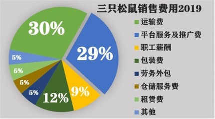 當(dāng)風(fēng)口與紅利退去 三只松鼠的互聯(lián)網(wǎng)食品銷(xiāo)售轉(zhuǎn)型之路